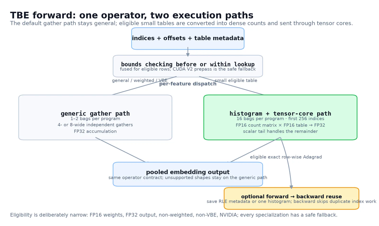 FBTriton: PyTorch's Triton TBE Kernels Beat CUDA on GB200
