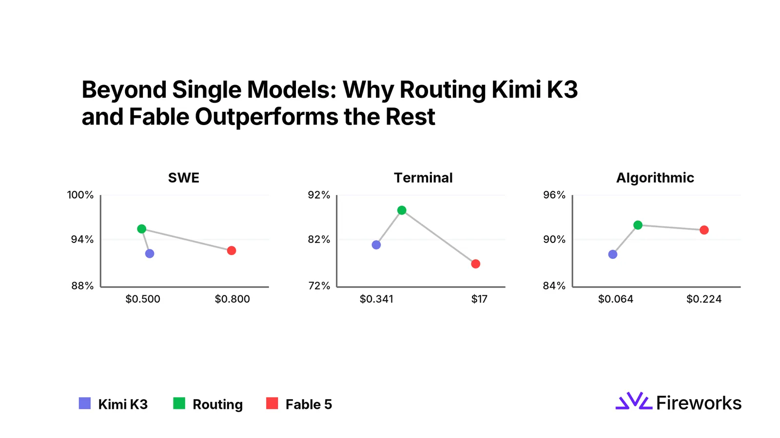 Fireworks benchmarks Kimi K3 against Fable 5, finds routing beats either model
