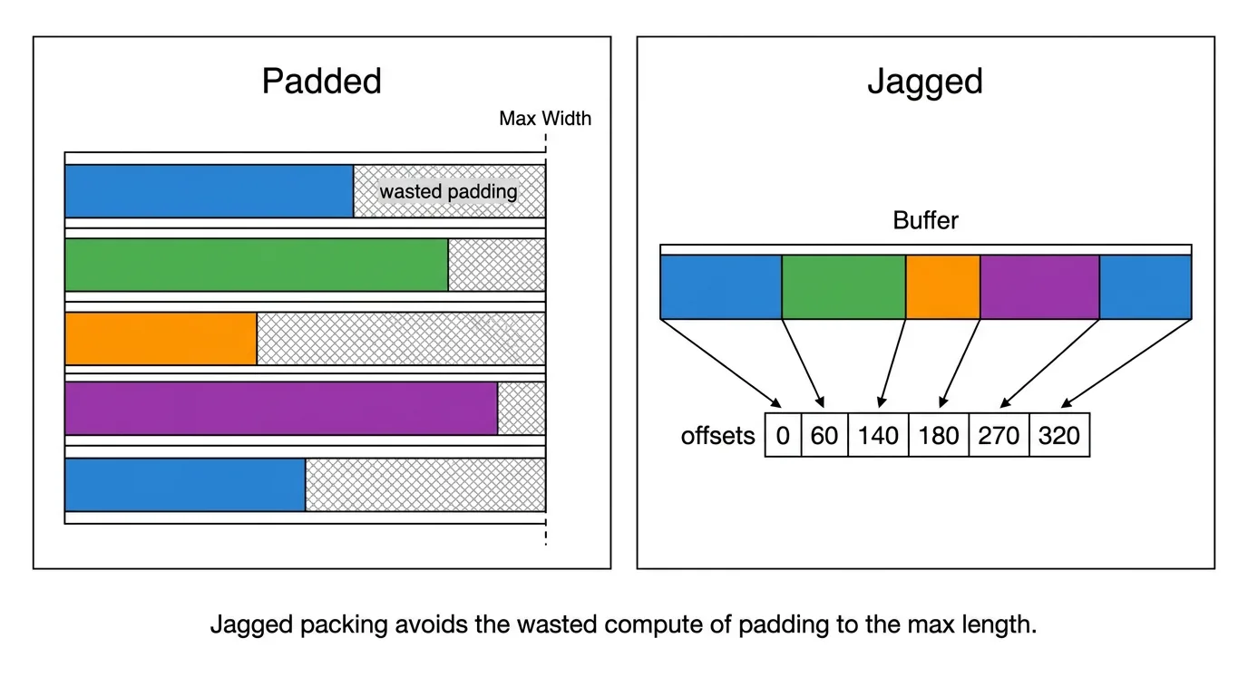 TLX Rewrite of Jagged Flash Attention Beats FA4 on Blackwell B200