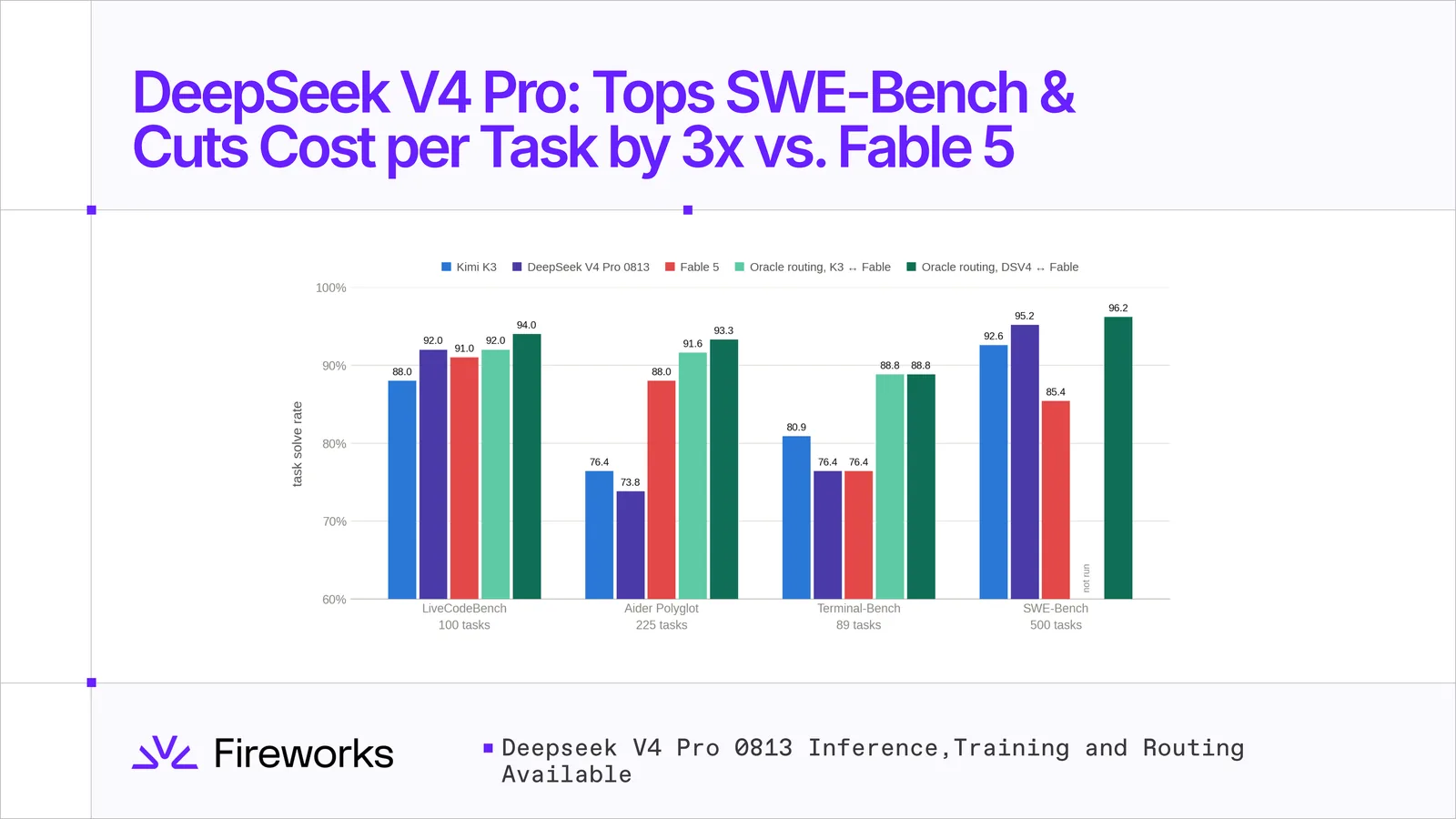 DeepSeek V4 Pro Tops SWE-Bench, Costs a Third of Fable 5 per Task