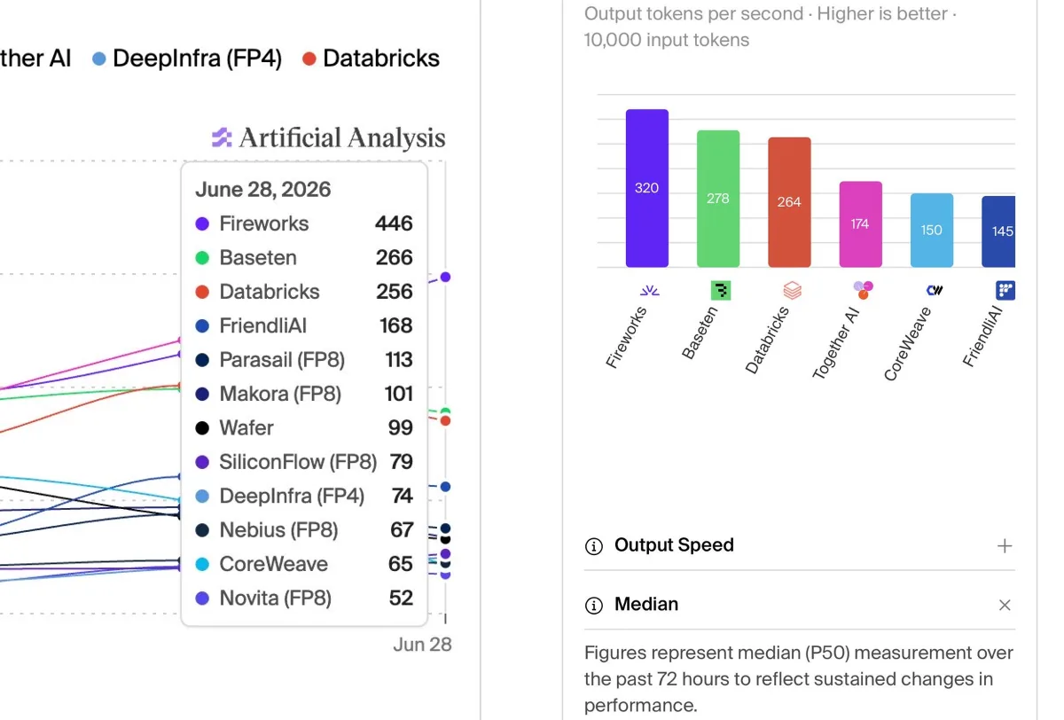 Fireworks launches GLM 5.2 Fast with 2x throughput on shared serverless