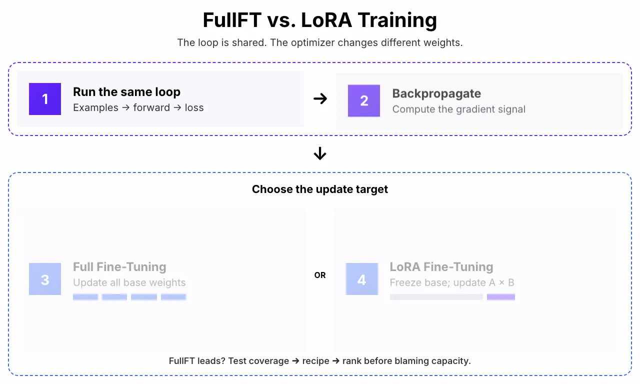 Three Tests to Run Before You Switch from LoRA to FullFT