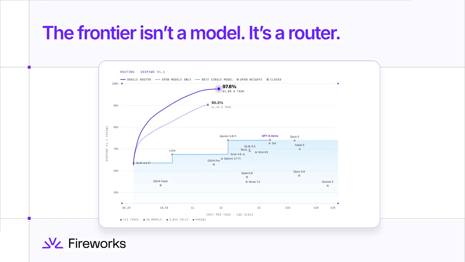 Fireworks router analysis: model pools beat single models on DeepSWE